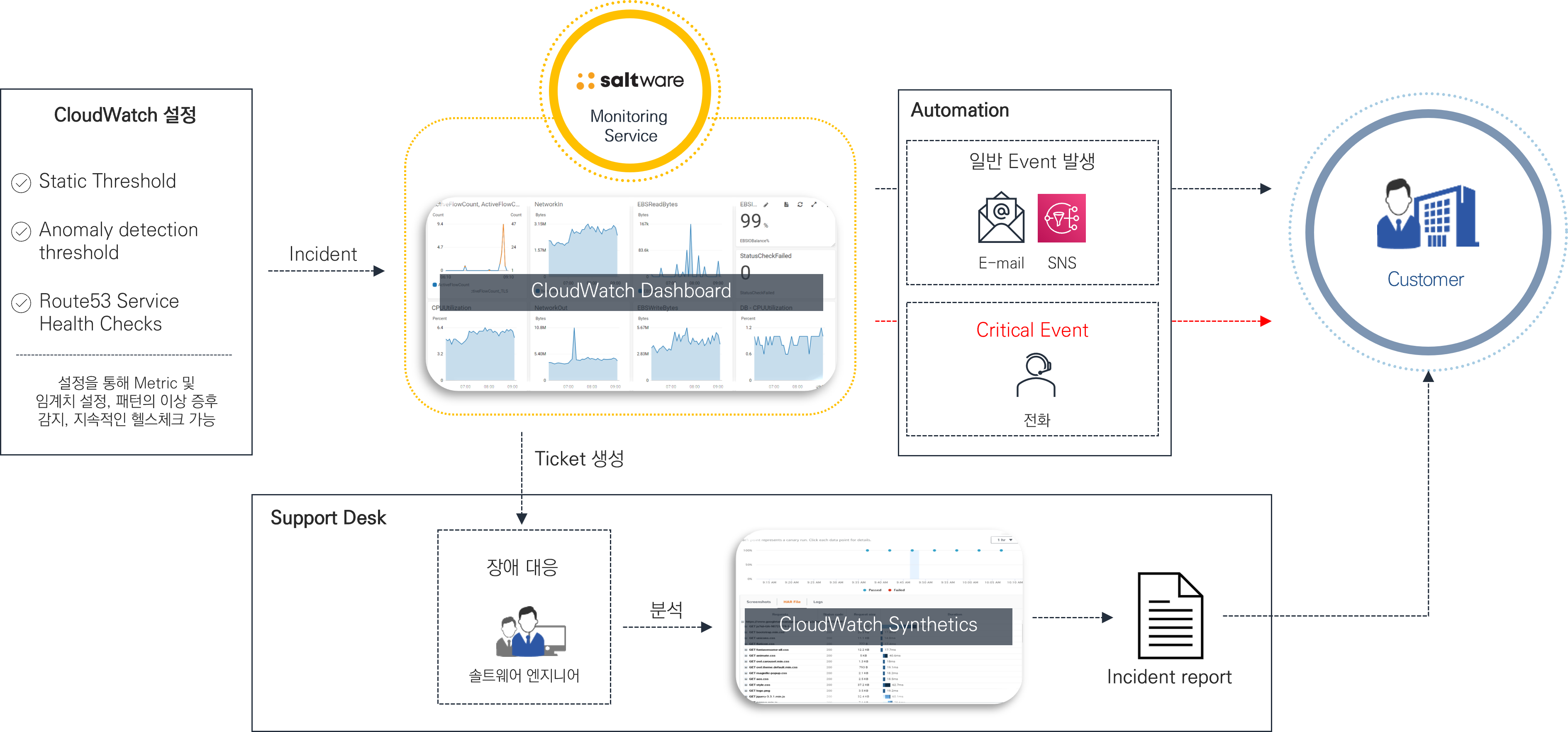 Dynamic Monitoring & On Call Service 운영 로드맵