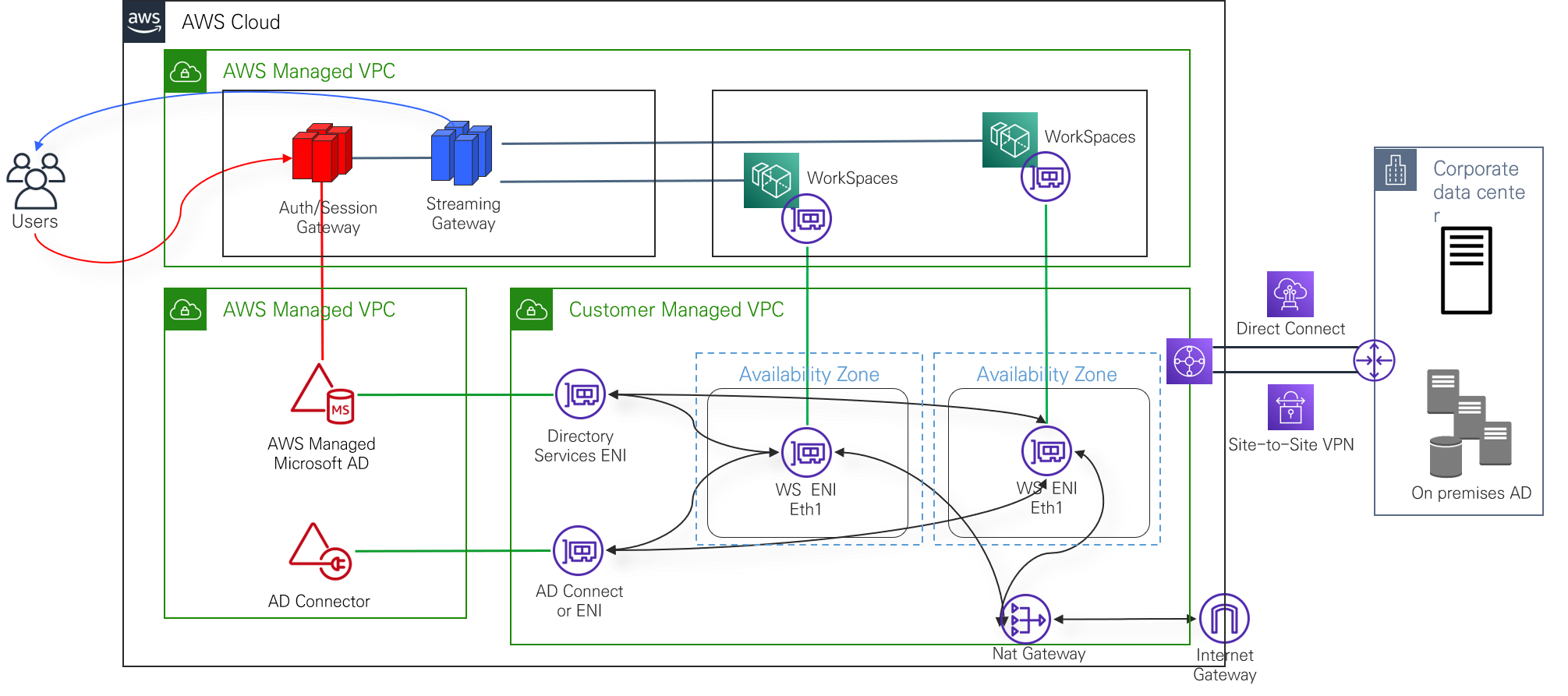 AmazonWorkSpaces_Architecture