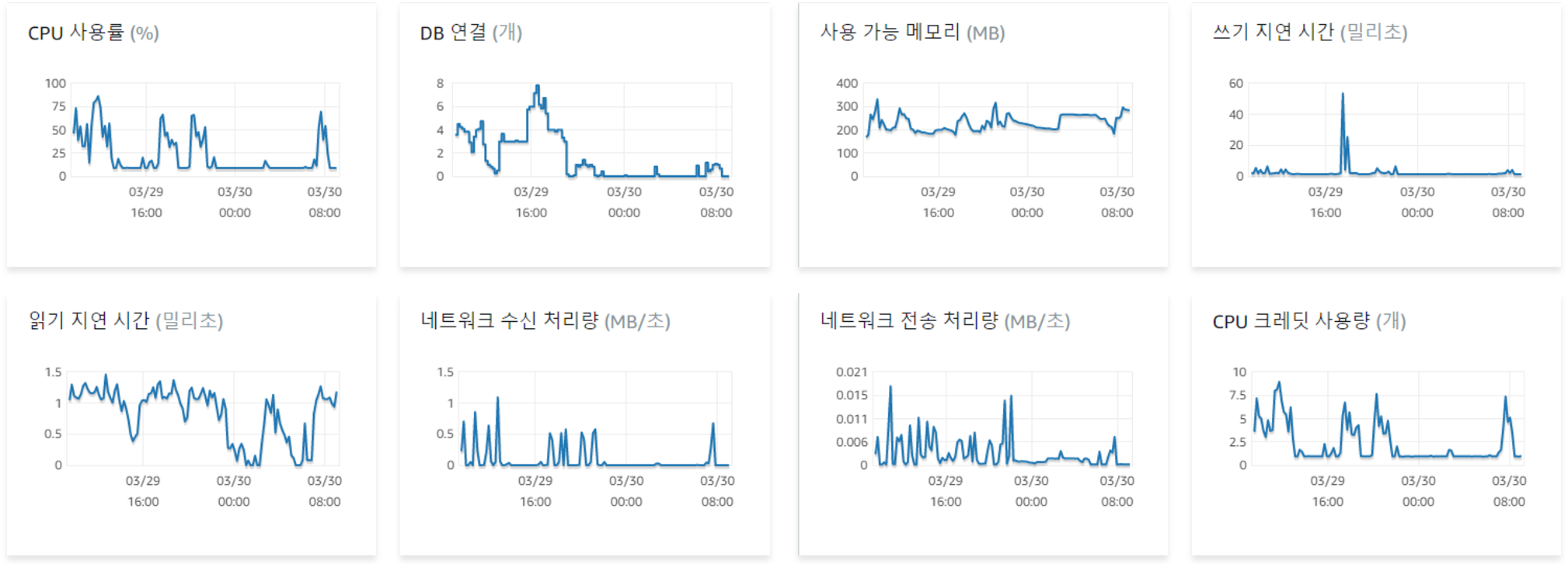 RDS Enhanced Monitoring