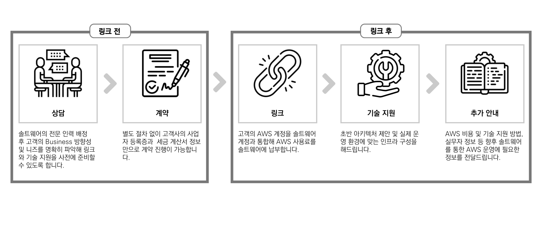Link Process